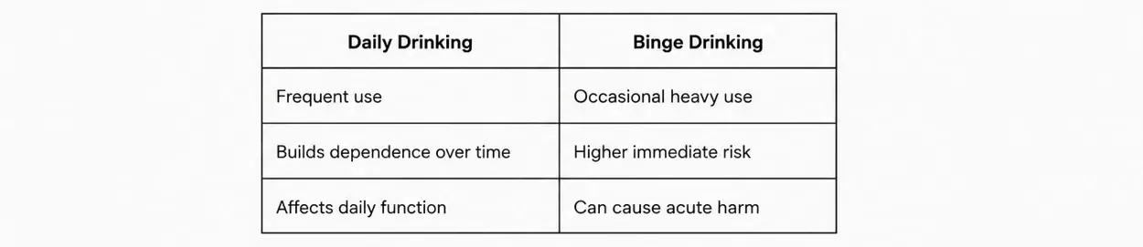 Daily Drinking vs Binge Drinking